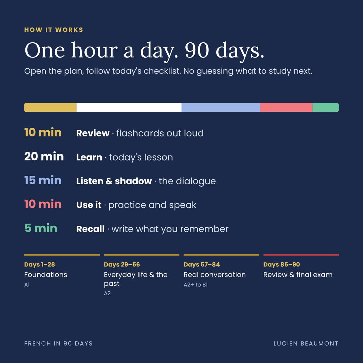 French in 90 Days (Full Course + Tests + Flashcards + Extras)